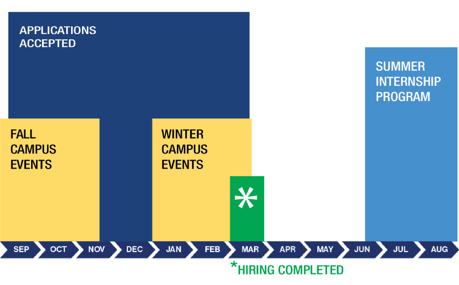 Annual U.S. Internship Cycle Chart