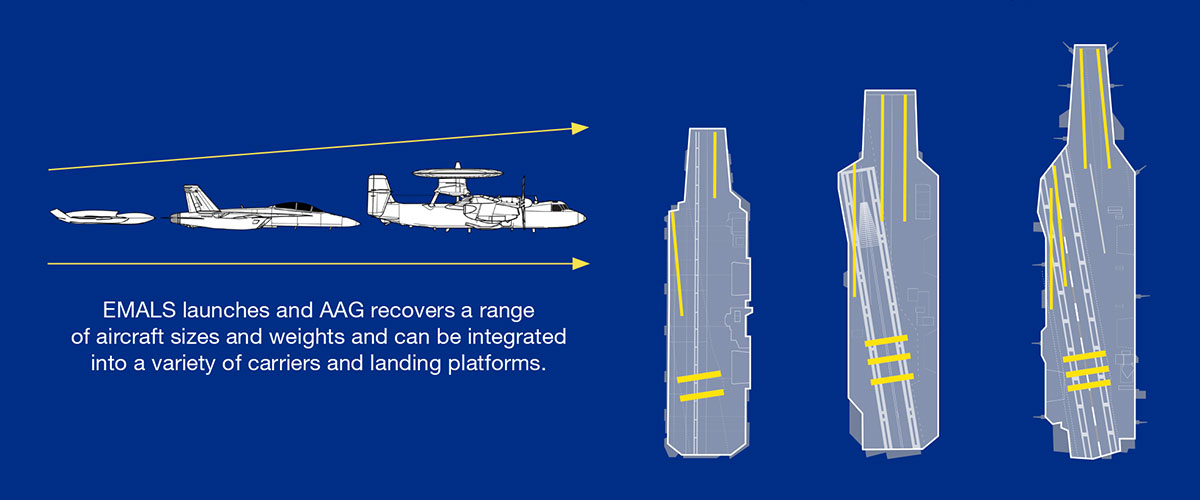 EMALS launches and AAG recovers a range of aircraft sizes and weights and can be integrated into a variety of carriers and langind platforms.
